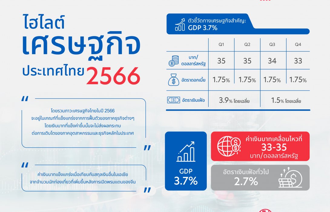 ยูโอบีคาด GDP ไทยปี 2566 โต 3.7% รับอานิสงส์ท่องเที่ยวจีนฟื้น เงินบาทแข็งและส่งออกขยายตัวต่อเนื่อง
