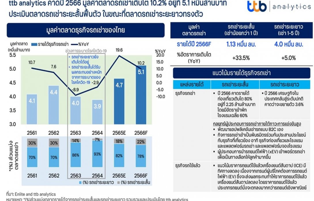 ttb analytics คาดปี 66 มูลค่าตลาดรถเช่าเติบโต 10.2% อยู่ที่ 5.1 หมื่นล้าน
