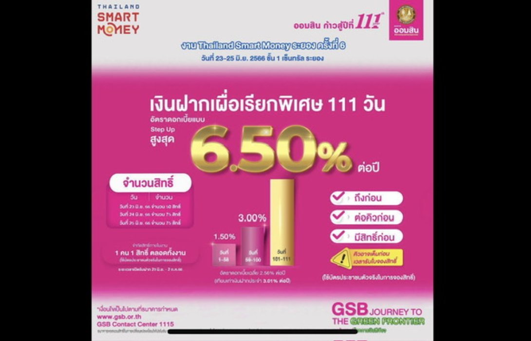 ‘ออมสิน’ ส่งโปรเด่น งาน Thailand Smart Money ระยอง ครั้งที่ 6 ชูเงินฝาก 111 วัน ดอกเบี้ยสูงสุด 6.50% ต่อปี สินเชื่อบ้านดอกเบี้ยคงที่ 1.11% นาน 3 เดือน  