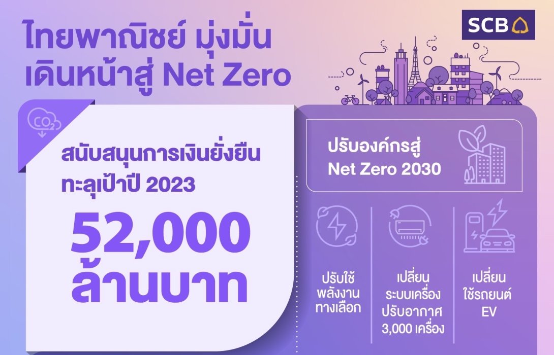 ไทยพาณิชย์ เร่งหนุนภาคธุรกิจเปลี่ยนผ่านเมืองไทยสู่ Net Zero เผย 9 เดือนแรกปล่อยสินเชื่อเพื่อความยั่งยืน 52,000 ล้าน