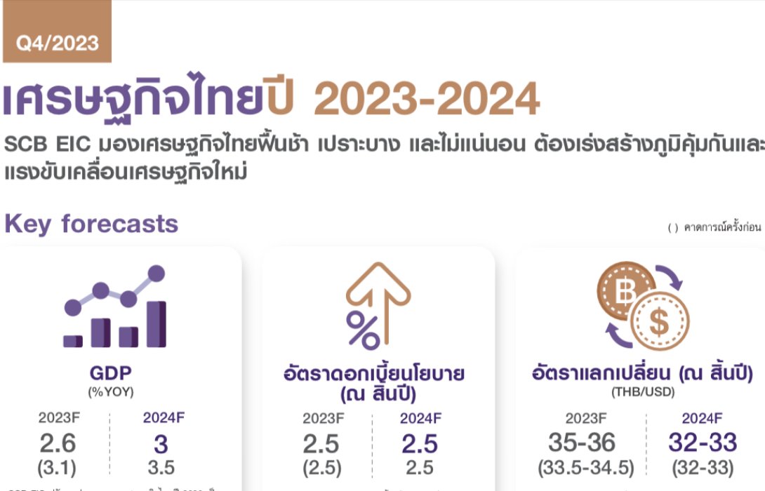 SCB EIC มองเศรษฐกิจไทยฟื้นช้า เปราะบาง และไม่แน่นอน ต้องเร่งสร้างภูมิคุ้มกันและแรงขับเคลื่อนเศรษฐกิจใหม่
