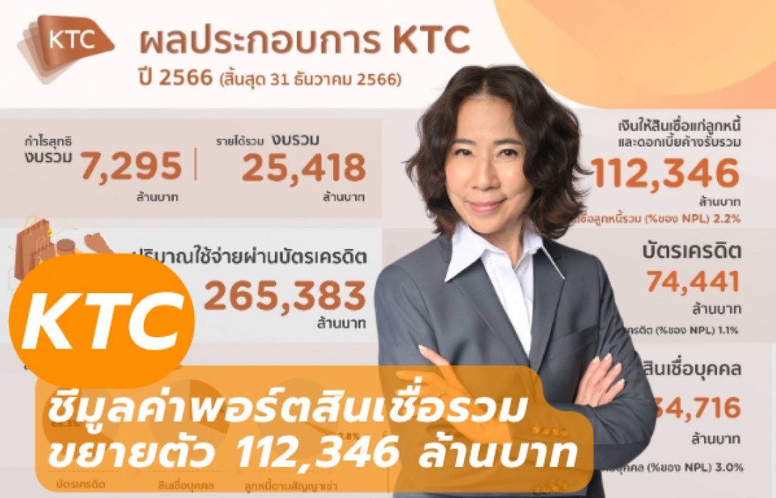 KTC ชี้มูลค่าพอร์ตสินเชื่อรวมขยายตัว 112,346 ล้านบาท เดินกลยุทธ์สร้างพอร์ตเติบโต-คัดกรองคุณภาพหนี้-ช่วยเหลือลูกหนี้