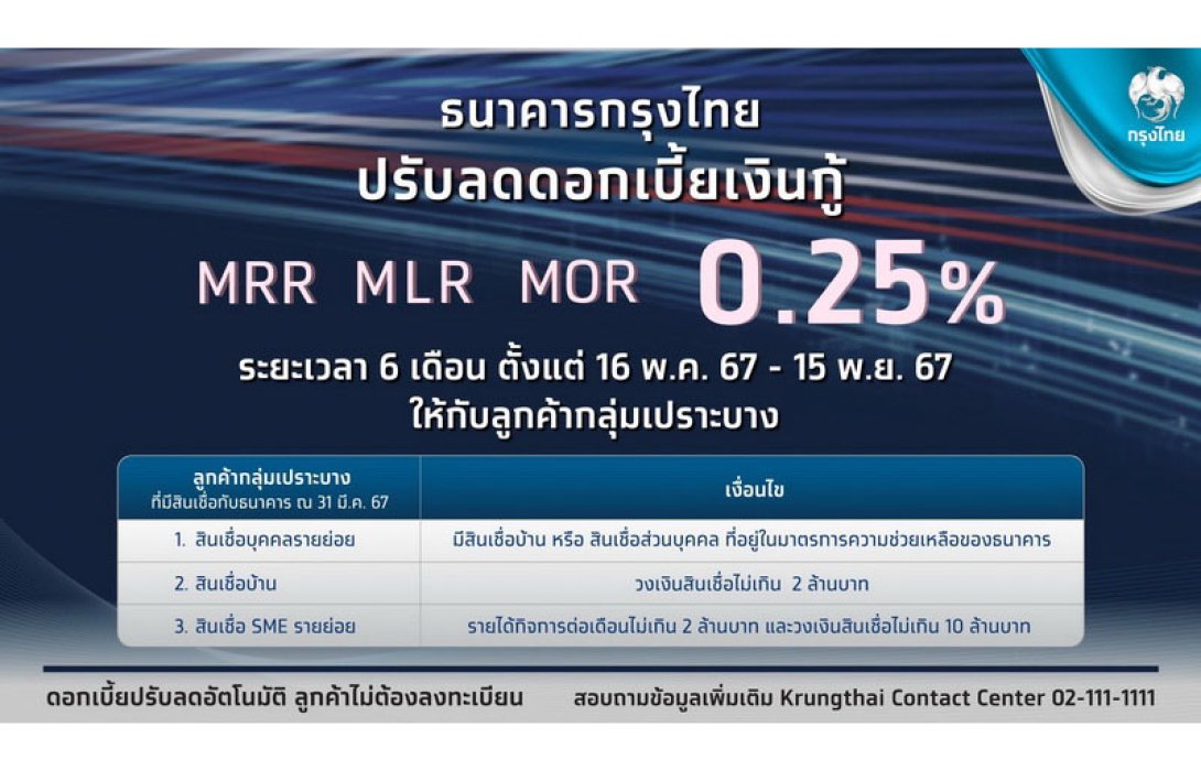 “กรุงไทย” ขานรับมาตรการภาครัฐ ปรับลดดอกเบี้ยเงินกู้  MRR MLR และ MOR 0.25% ให้ลูกค้ากลุ่มเปราะบาง ทั้งลูกค้าบุคคล และ SME รายย่อย ลดภาระทางการเงิน มีผล 16 พ.ค.นี้ 