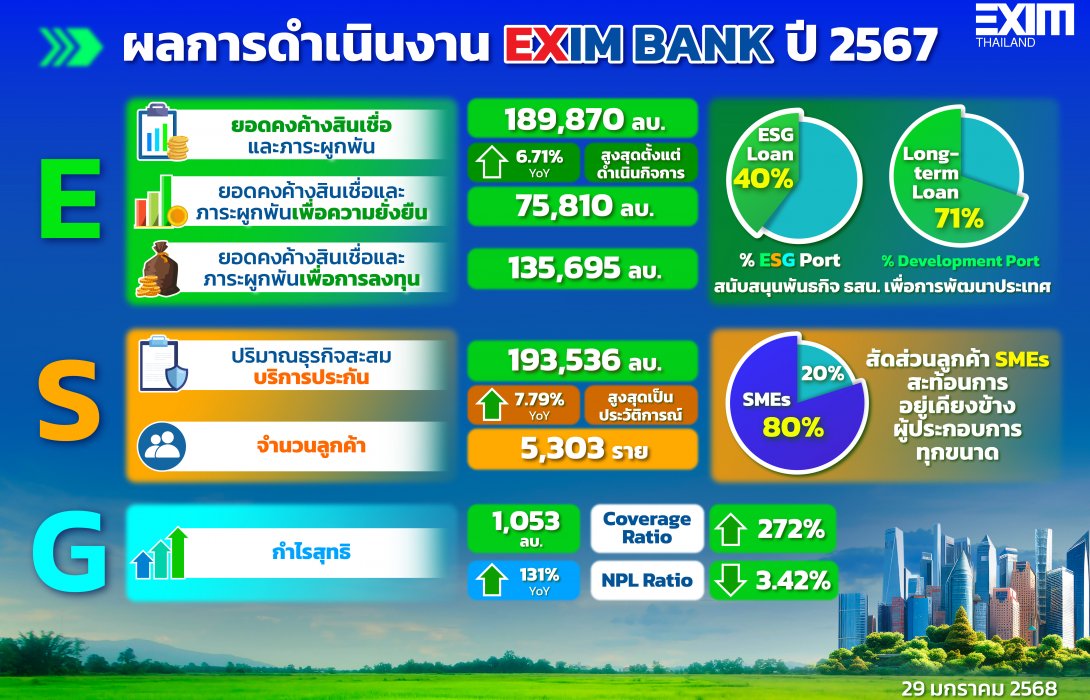 EXIM BANK ก้าวสู่ Green Development Bank ขับเคลื่อนธุรกิจไทยสู่ความยั่งยืน