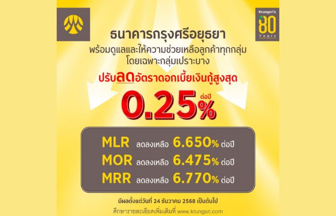กรุงศรี ปรับลดอัตราดอกเบี้ยเงินกู้สูงสุด 0.25% มีผลวันที่ 24 ธันวาคม 2568