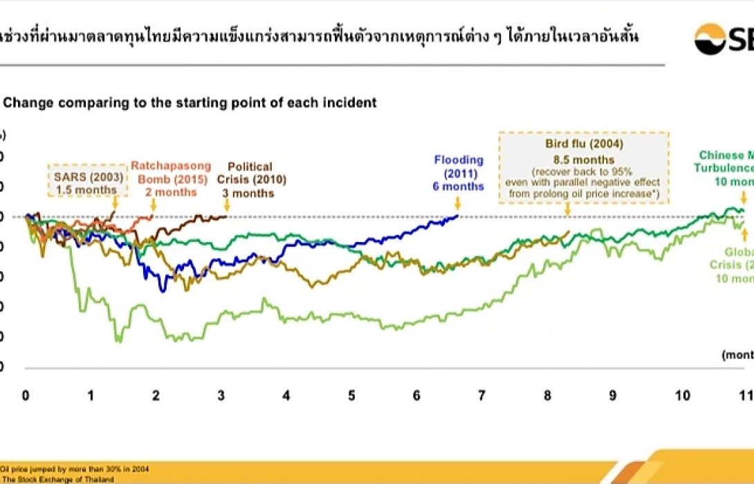 ตลท.มั่นใจตลาดหุ้นไทยฟื้นตัวเร็ว-ยันศก.ภูมิคุ้มกันดี