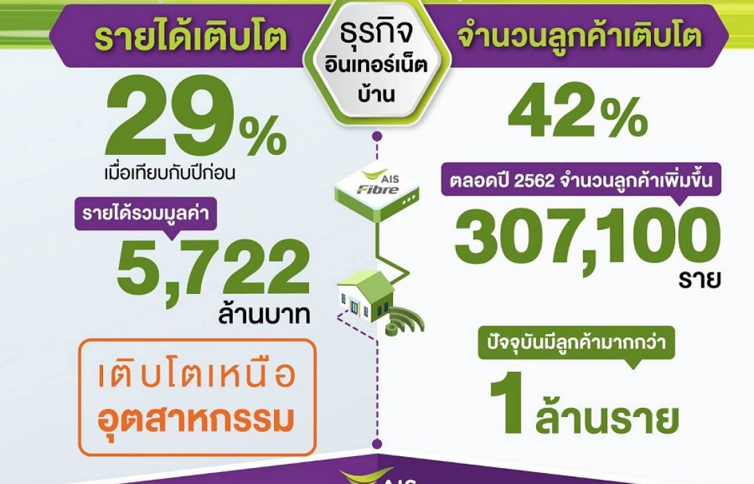 ADVANC โชว์กำไรสุทธิปี 62 ทะลุ3.1 หมื่นล้านบาท