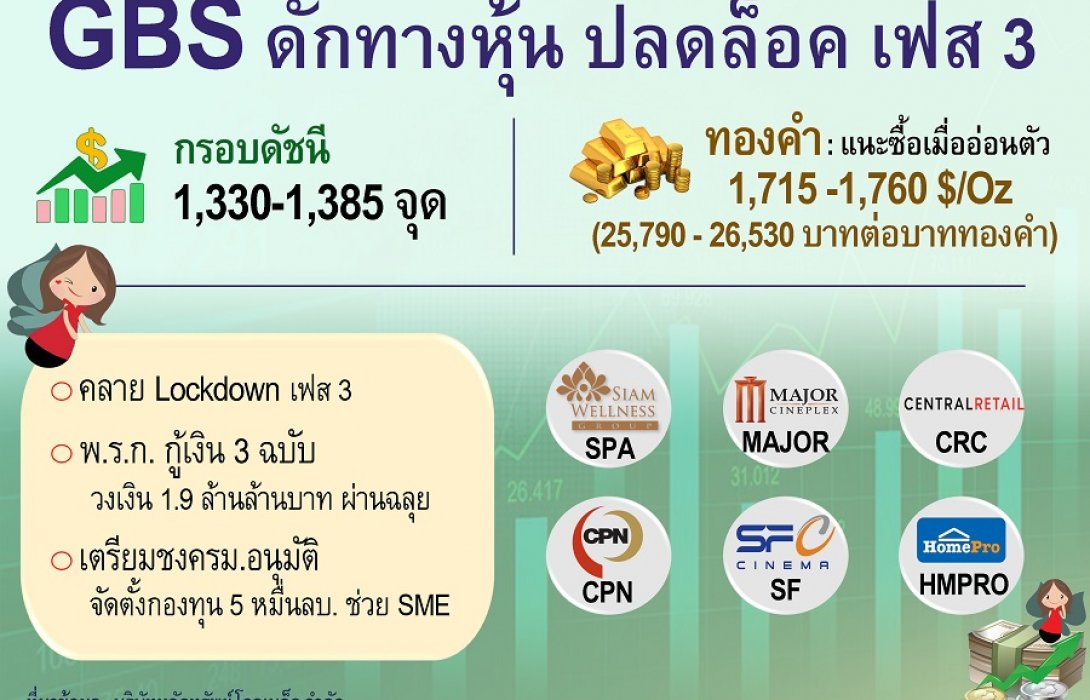 GBS แนะจับตาหุ้นรับอานิสงส์ปลดล็อคดาวน์เฟส3 