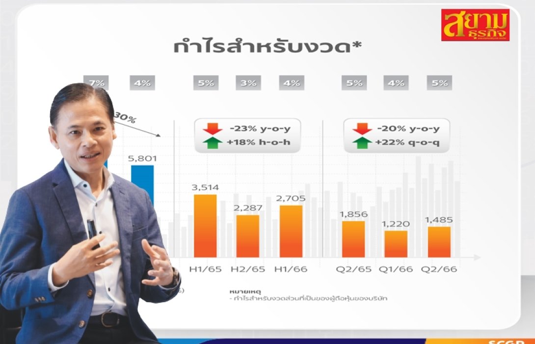 SCGP เผยกำไร Q2 แกร่ง 1,485 ล้าน