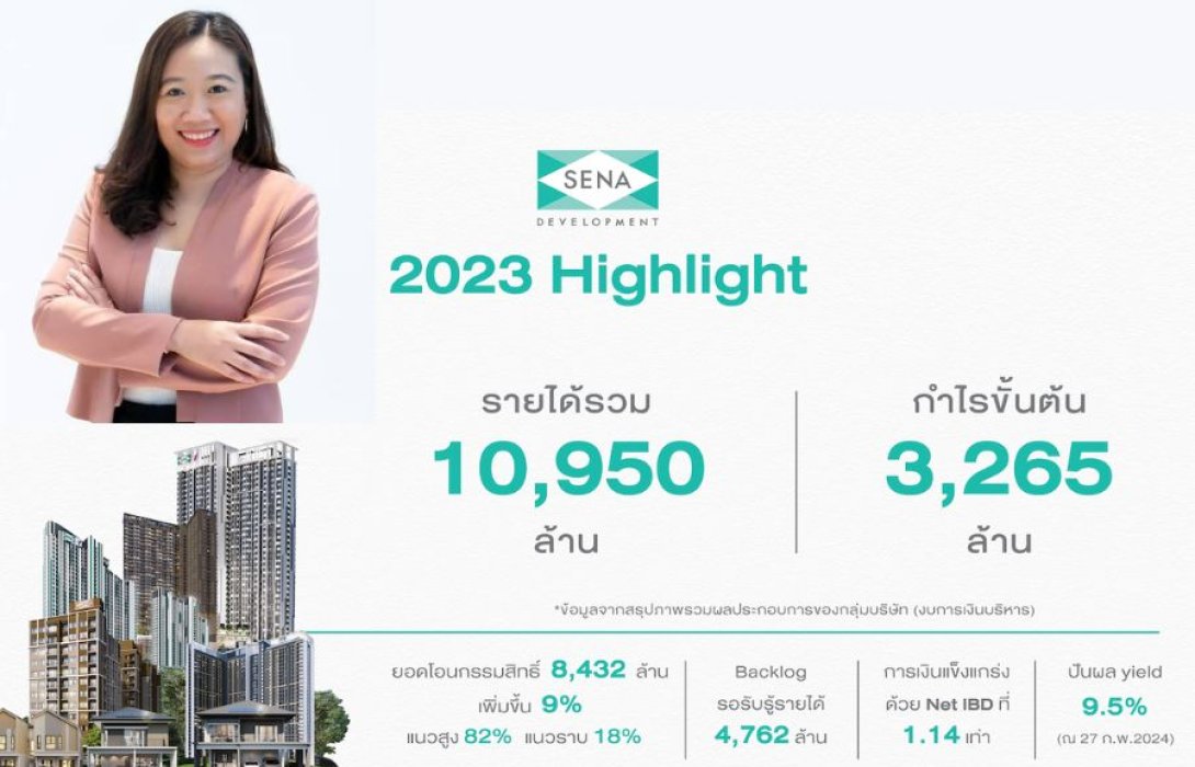 ‘เสนา’ โตแกร่งปี 66 รายได้รวมทะลุหมื่นล้าน โชว์กำไรขั้นต้นกว่า 3,265 ล้าน พร้อมข่าวดีประกาศจ่ายปันผล 0.234214 ต่อหุ้น