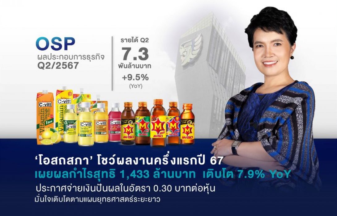 ‘โอสถสภา’ โชว์ผลงานครึ่งแรกปี 67 เผยผลกำไรสุทธิ 1,433 ล้านบาท   เติบโต 7.9% YoY ประกาศจ่ายเงินปันผลในอัตรา 0.30 บาทต่อหุ้น 