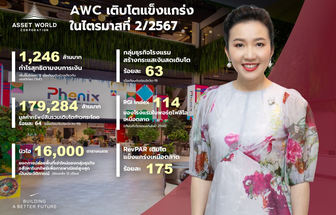 AWC โชว์ผลงาน Q2/2567 กำไรสุทธิ 1,246 ลบ. เติบโตแกร่งเพิ่มขึ้นร้อยละ 63 ครึ่งปีหลังเปิดโครงการ EA Rooftop at The Empire รวมถึง “Okura Cruise” หนุนไทยจุหมายปลายท่องเที่ยวระดับโลก