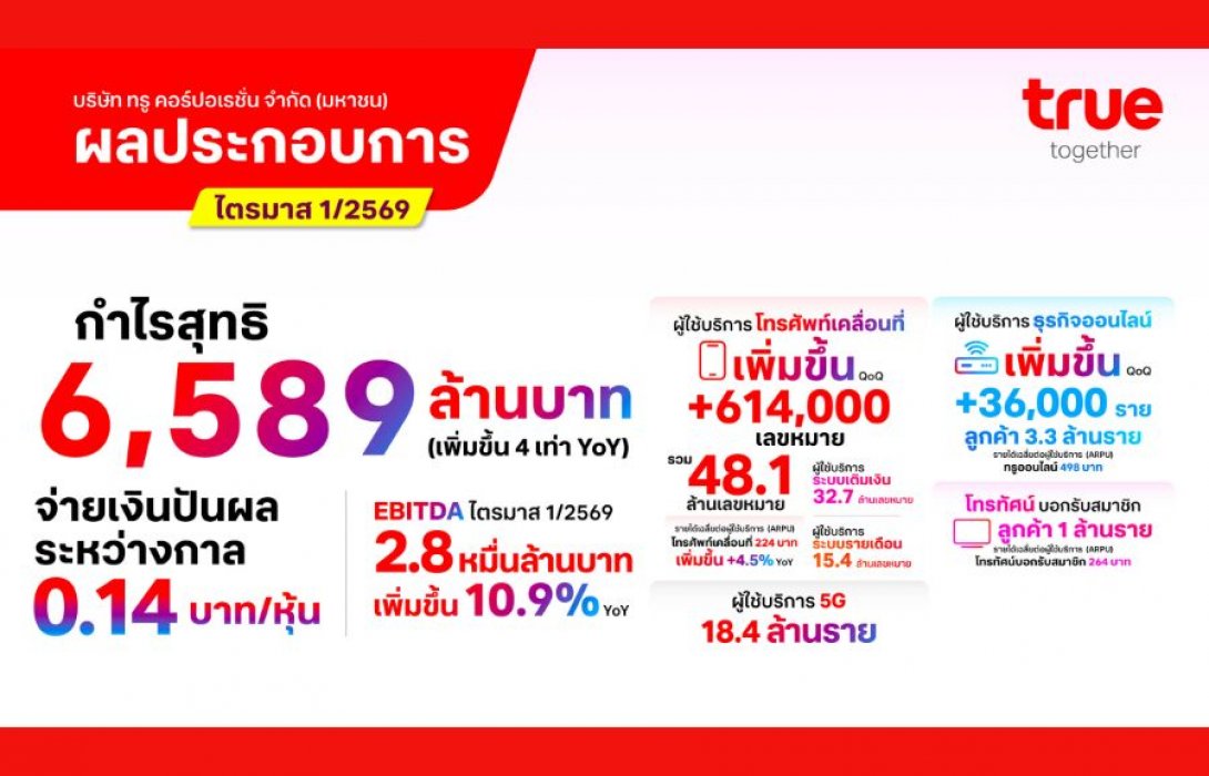 ทรู คอร์ปอเรชั่น รายงานผลประกอบการไตรมาส 1/2569 ทำกำไรต่อเนื่องเป็นไตรมาสที่ 5 ติดต่อกัน พร้อมจ่ายเงินปันผลระหว่างกาล 4.8 พันล้านบาท