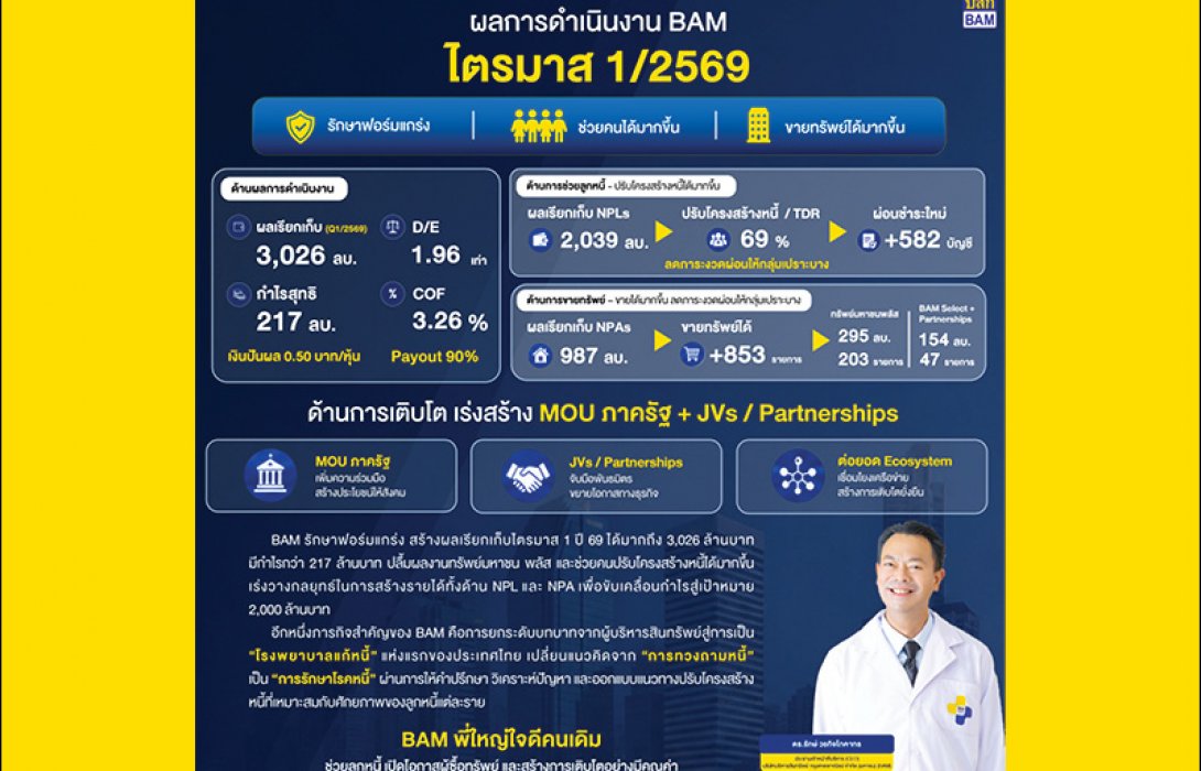 BAM รักษาฟอร์มแกร่งโชว์ผลกำไรไตรมาส 1 ปี 69 กว่า 217 ล้านบาทเร่งสร้างรายได้เพื่อขับเคลื่อนกำไรสู่เป้าหมาย 2,000 ล้านบาท