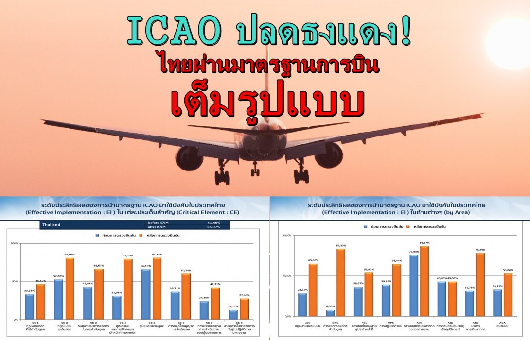 ICAO ปลดธงแดงแล้ว! ไทยผ่านมาตรฐานการบินเต็มรูปแบบ