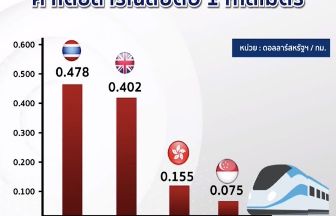 ค่ารถไฟฟ้าไทย เร่งเครื่องแซง “ลอนดอน-สิงคโปร์” เรียบร้อย