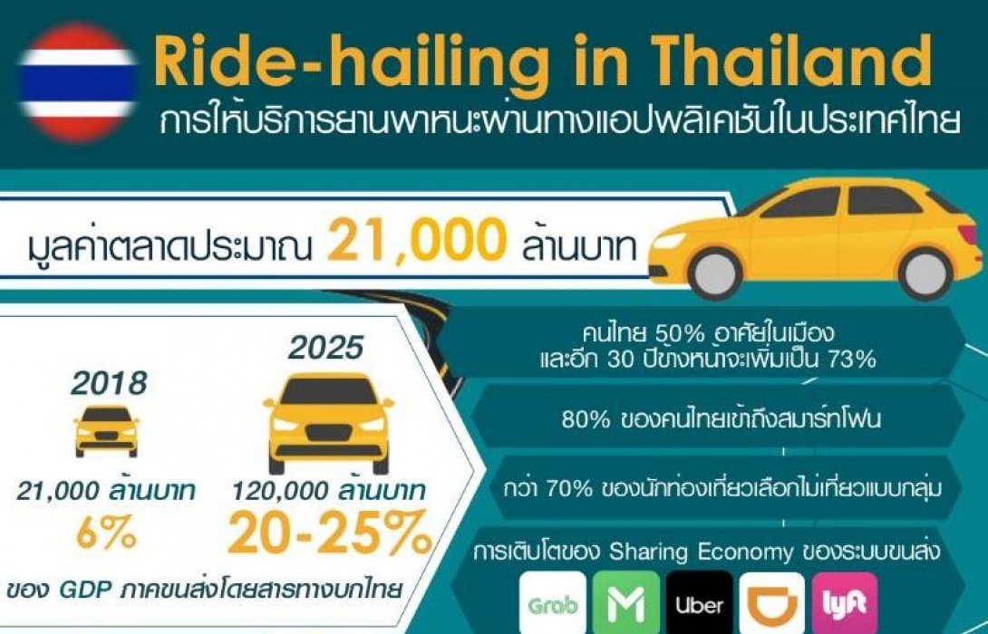 “CONC Thammasat” เผยเรียกรถผ่านแอปฯ โต 21,000 ล้าน แนะรัฐพัฒนาประเทศสู่ยุคดิจิทัลอย่างยั่งยืน