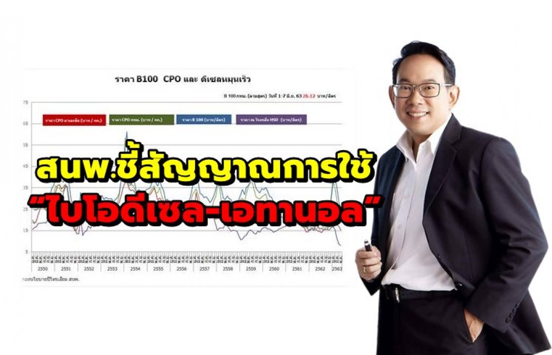 สนพ.ชี้สัญญาณการใช้ “ไบโอดีเซล-เอทานอล”เพิ่มขึ้น จากปัจจัย B10 เป็นน้ำมันพื้นฐานและคลายล็อคดาวน์ประเทศ