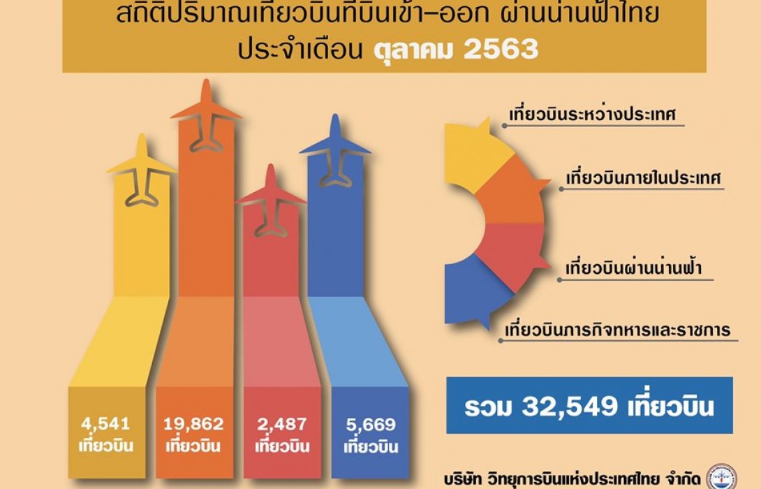 วิทยุการบินฯ เผยเดือน ต.ค. 63 เที่ยวบินพุ่ง 3.2 หมื่นเที่ยว 