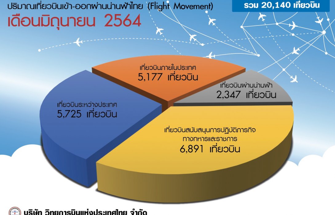 บวท. สรุปปริมาณเที่ยวบิน เดือนมิถุนายน 2564