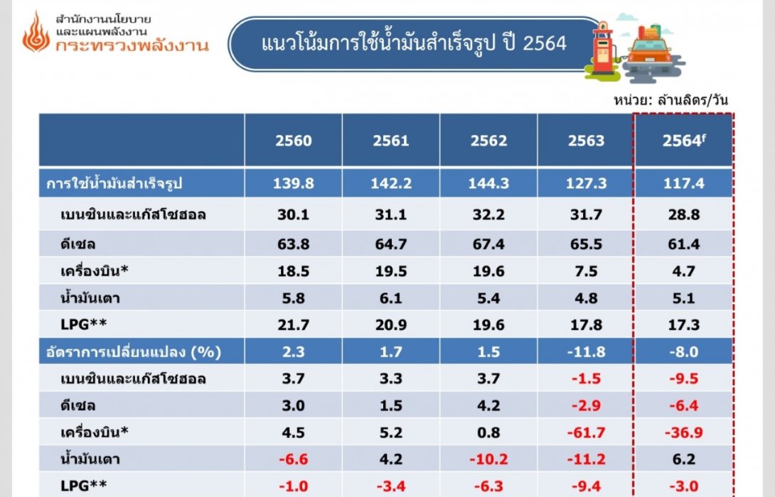 สนพ. เผย 9 เดือนแรกปีนี้ ยอดใช้พลังงานเพิ่มขึ้น คาดการใช้พลังงานทั้งปีเพิ่มเพียงเล็กน้อย