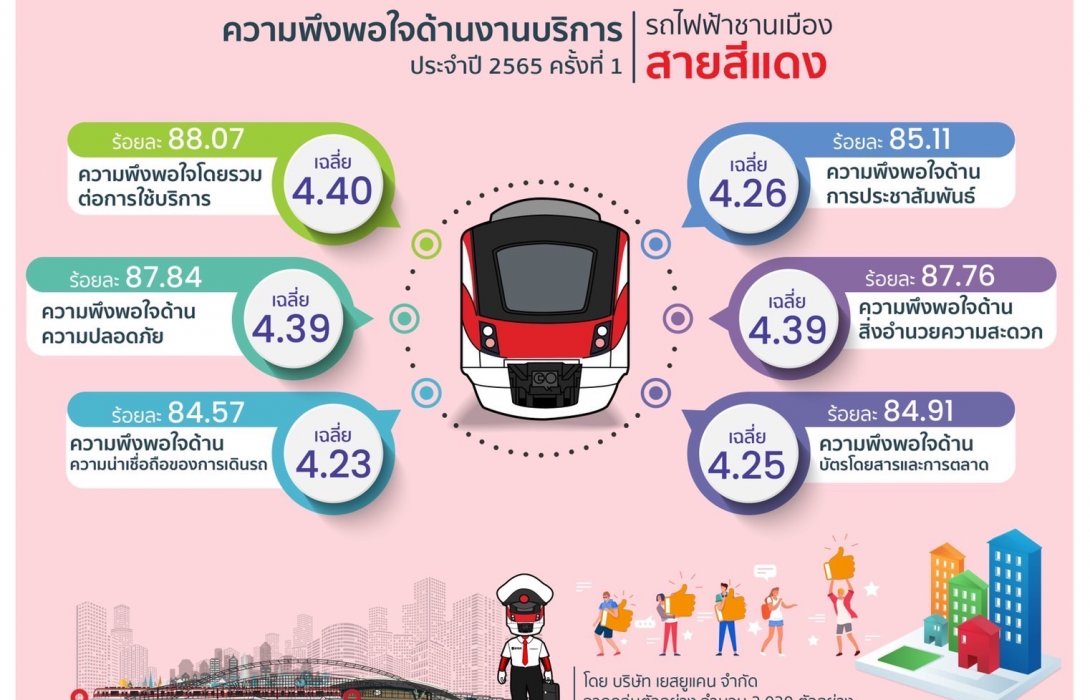 รฟฟท. เผยผลสำรวจความพึงพอใจผู้โดยสารรถไฟฟ้าชานเมืองสายสีแดงครึ่งปีแรกหลังเปิดให้บริการเชิงพาณิชย์ 