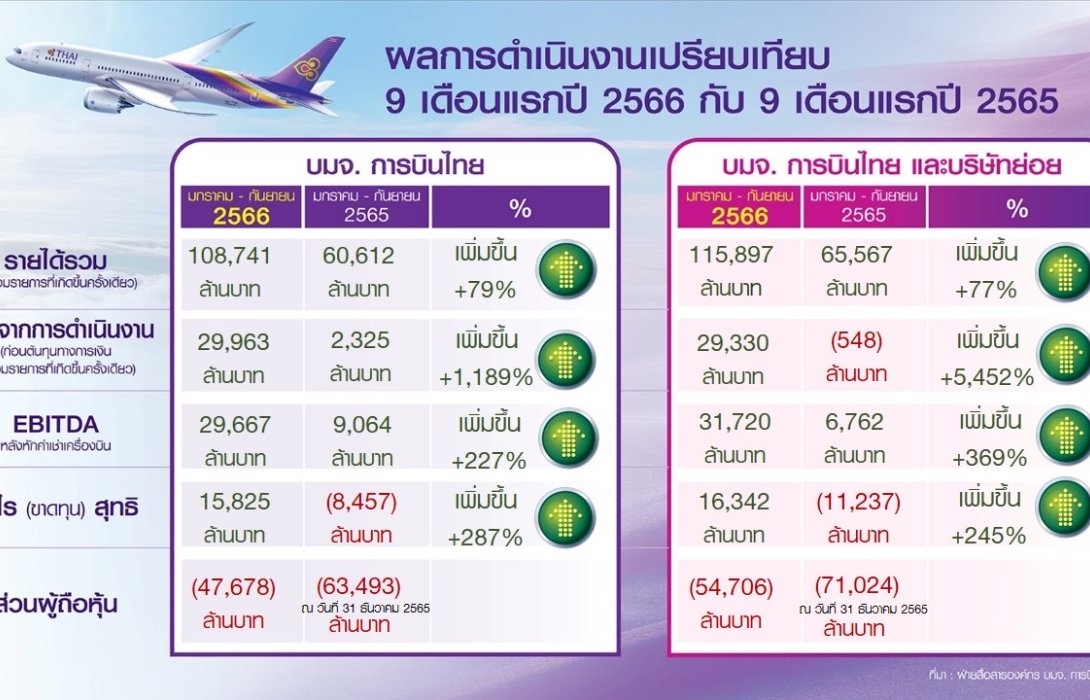 การบินไทย Q3 กำไร 1.6 พัน ลบ. พลิกโต กว่า 100% มั่นใจโค้งท้ายปั๊มรายได้เข้าเป้า 1.5 แสน ลบ.