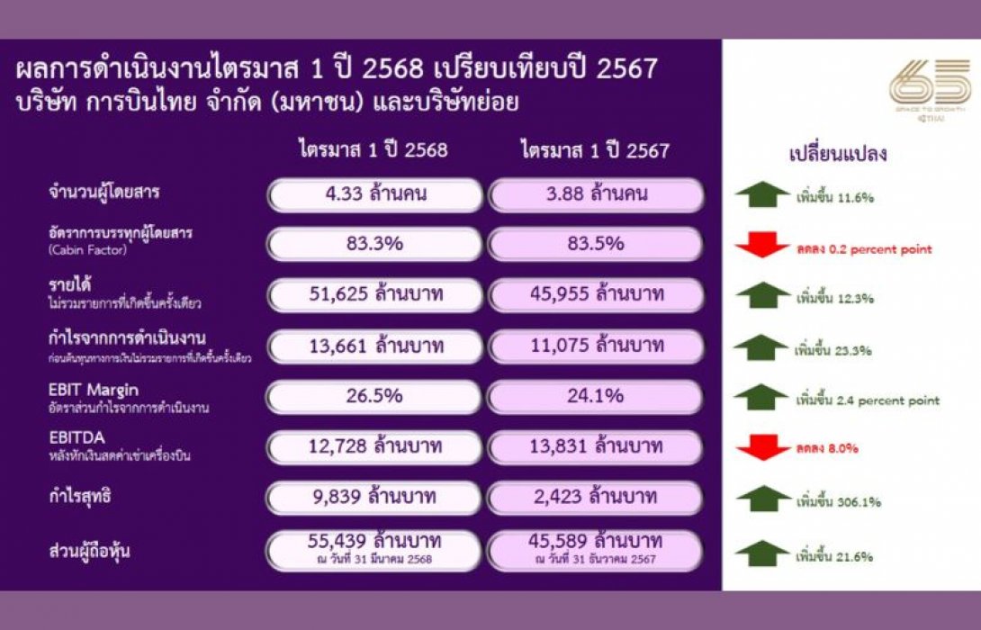 การบินไทยประกาศผลการดำเนินงานไตรมาสที่ 1 ปี 2568 สะท้อนเติบโตอย่างแข็งแกร่งต่อเนื่อง เดินหน้าออกจากการฟื้นฟูกิจการ พร้อมกลับเข้าซื้อขายในตลาดหลักทรัพย์