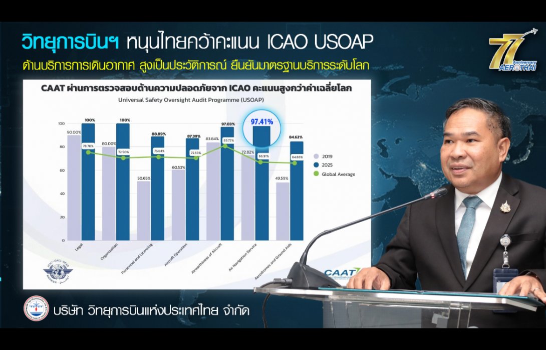 วิทยุการบินฯ หนุนไทยคว้าคะแนน ICAO USOAP ด้านบริการการเดินอากาศ สูงเป็นประวัติการณ์ ยืนยันมาตรฐานบริการระดับโลก