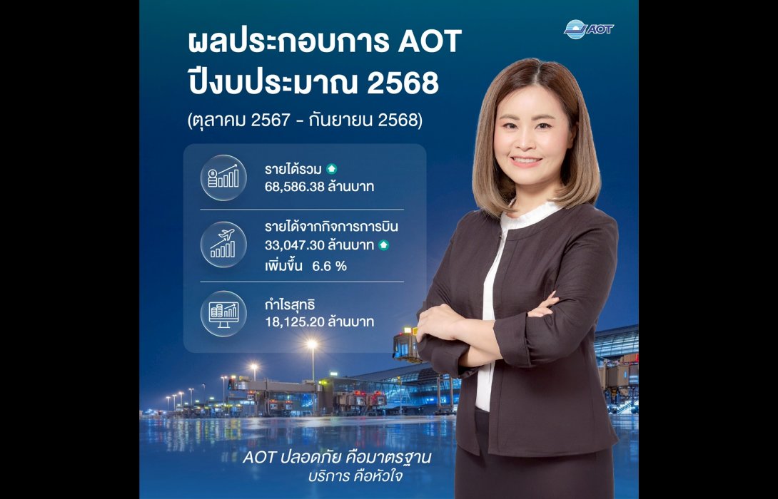 AOT รายได้รวม 68,586 ล้านบาท โกยกำไร 18,125 ล้านบาท