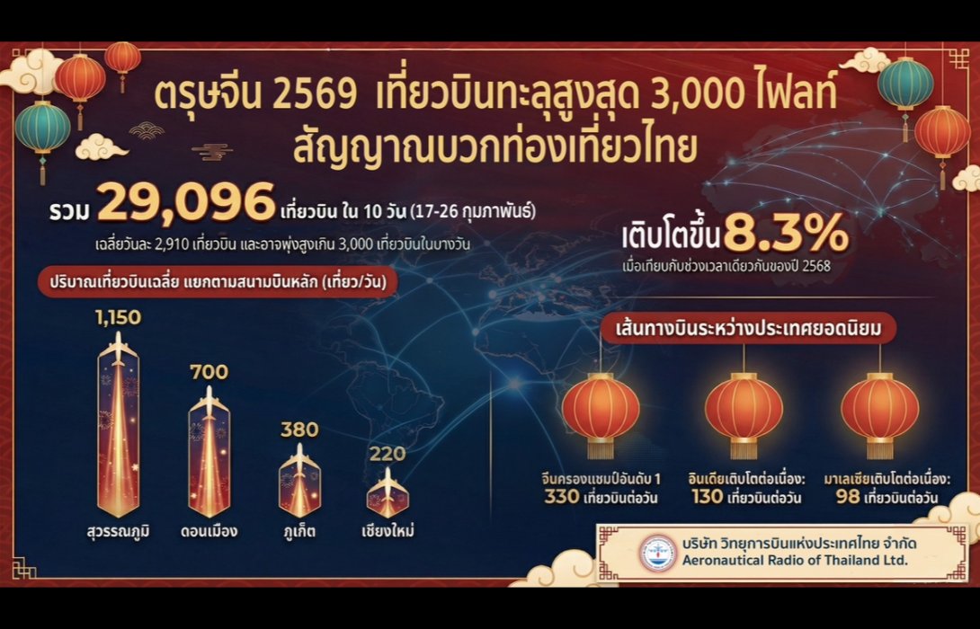 วิทยุการบินฯ พร้อมรับมือเที่ยวบินช่วงตรุษจีน ทะลุสูงสุดวันละ 3,000 ไฟลท์ ส่งสัญญาณเชิงบวกท่องเที่ยวไทย