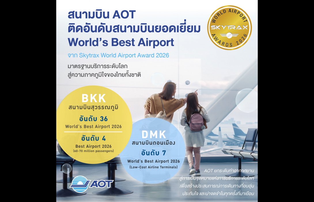 สุวรรณภูมิ ติดอันดับสนามบินยอดเยี่ยมของโลกปี 2026 ขยับขึ้นต่อเนื่อง พร้อมคว้าอันดับ 4 กลุ่มรองรับผู้โดยสาร 60-70 ล้านคน