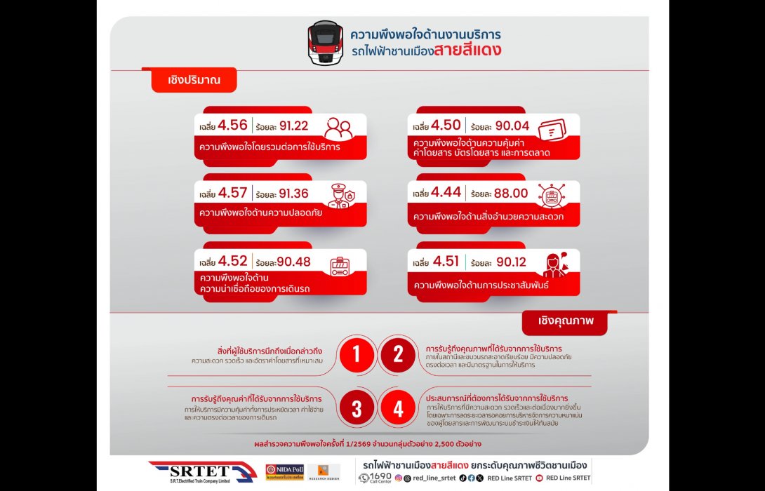 สายสีแดง เผยผลสำรวจความพึงพอใจครึ่งปีแรก ผู้โดยสารเชื่อมั่นคุณภาพการให้บริการเดินรถไฟฟ้าและมาตรฐานด้านความปลอดภัย