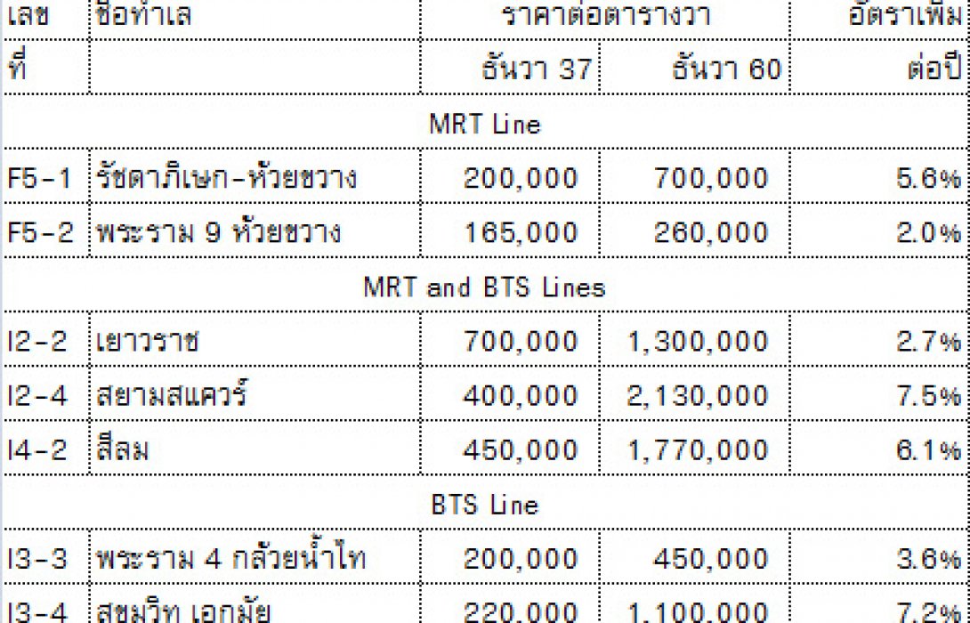 เทียบชัดๆ ราคาที่ดินขึ้นเพราะรถไฟฟ้า