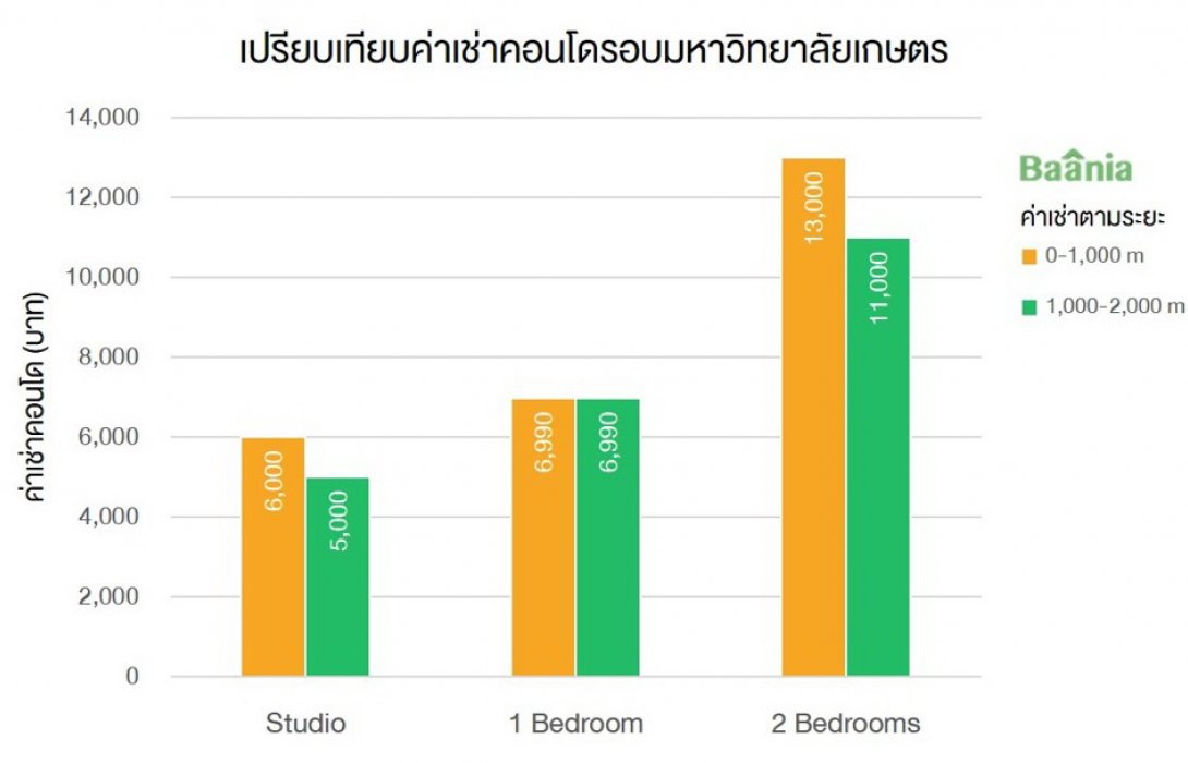 Baania เปิดเผย คอนโดรอบมหาวิทยาลัยเกษตรศาสตร์ บางเขน-เช่าหรือซื้อ อะไรคุ้มกว่า