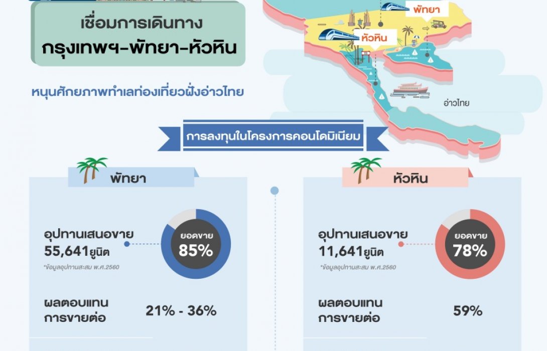 พลัส พร็อพเพอร์ตี้ เผยศักยภาพคอนโดพัทยา-หัวหินเติบโตรับอานิสงค์เชื่อมสองฝั่งอ่าวไทย