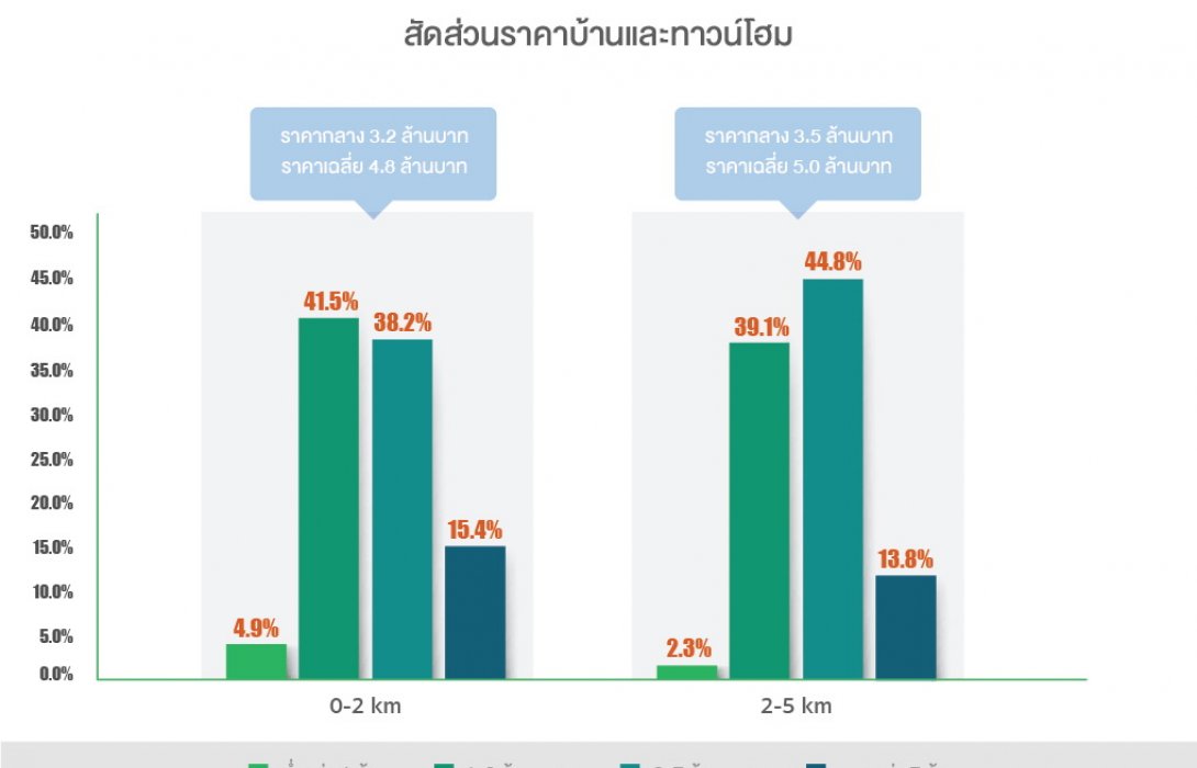 บาเนีย เผยผลสำรวจเจ้าตลาดอสังหาฯ แนวรถไฟฟ้าหมอชิต-คูคต