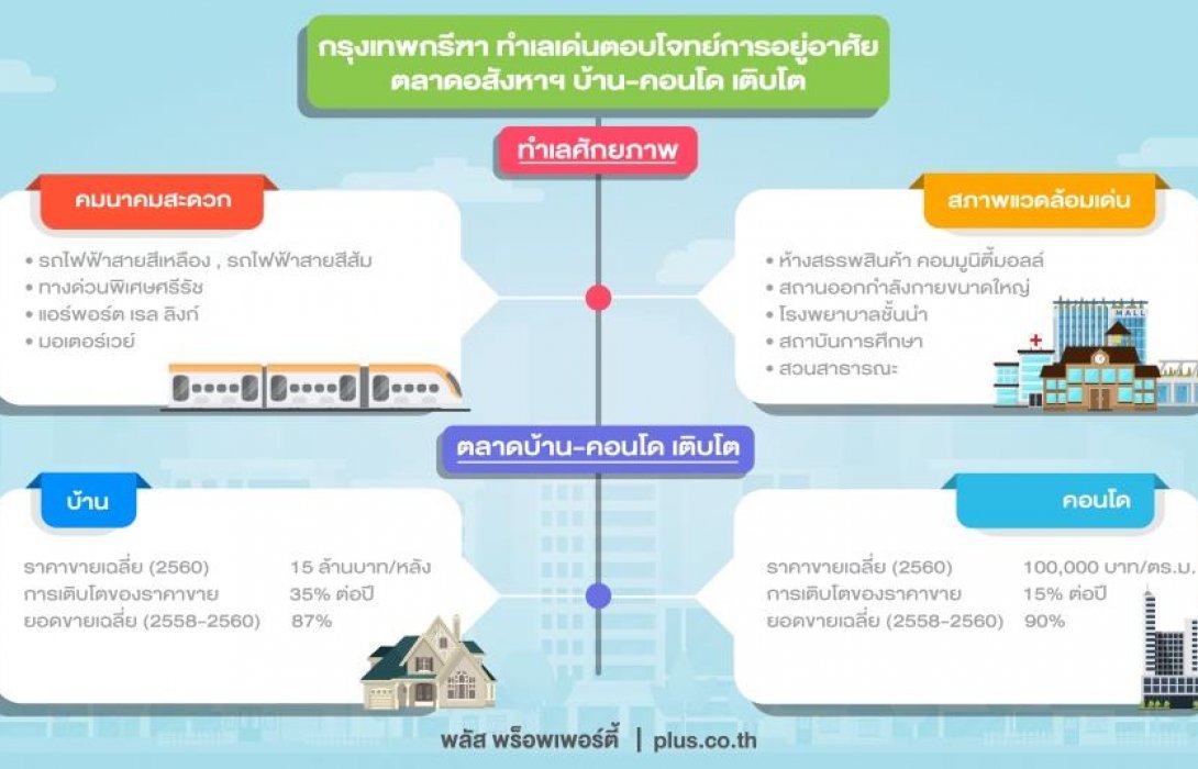 พลัส พร็อพเพอร์ตี้ ชูกรุงเทพกรีฑาทำเลศักยภาพใกล้ CBD แห่งใหม่ โครงการคมนาคมตัดผ่านหลายสาย
