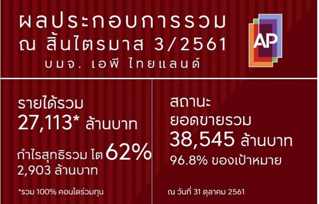 เอพี ไทยแลนด์ ยิ้มรับความสำเร็จรายได้รวมสูงสุดเป็นประวัติการณ์กว่า 27,110 ล้านบาท