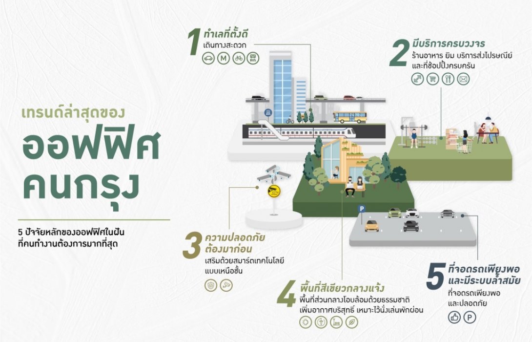 คนกรุงหวังทำงานในออฟฟิศที่ส่งเสริมสุขภาวะและมีคุณภาพอากาศดี สิ่งอำนวยความสะดวกครบครัน 