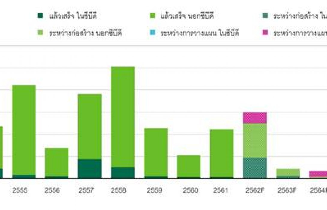 การแข่งขันรุนแรงขึ้นในตลาดพื้นที่ค้าปลีกกรุงเทพฯ