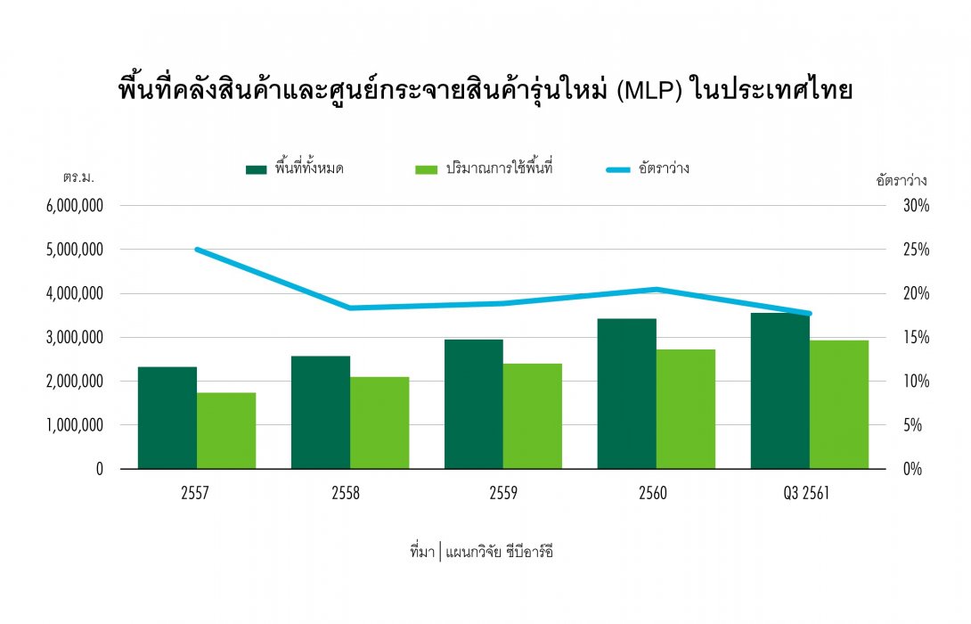 พื้นที่ด้านโลจิสติกส์มีแนวโน้มเติบโตในปี 2562