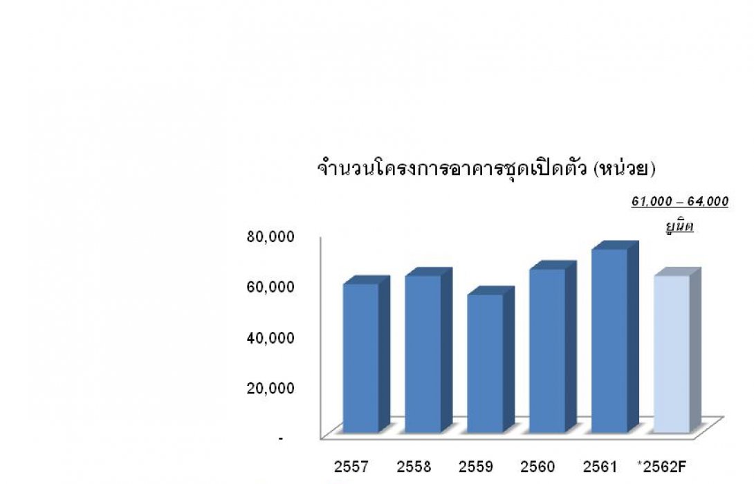 ทิศทางตลาดอาคารชุดปี 2562 ผู้ประกอบการให้ความระมัดระวัง คาดชะลอการเปิดโครงการ 