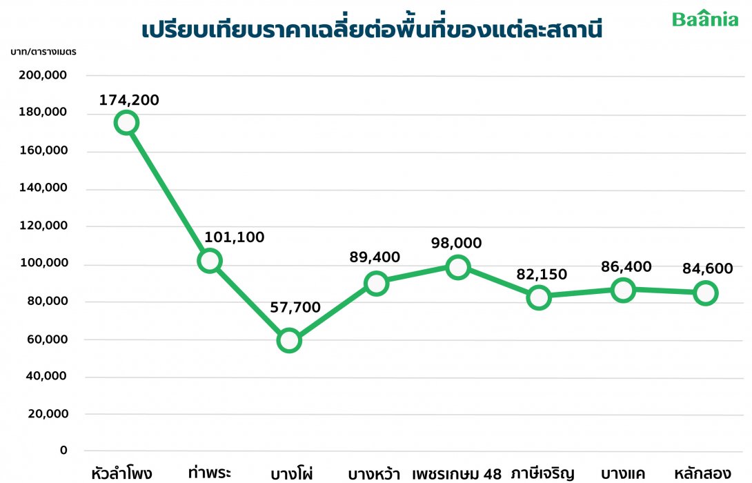 Baania Insight เจาะลึกตลาดคอนโด11สถานีแนวรถไฟฟ้าหัวลำโพง-บางแค