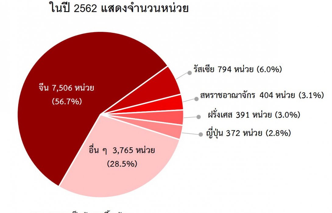 คนต่างด้าวโอนกรรมสิทธิ์ห้องชุด ปี 2562 มูลค่ารวมกว่า16% ของตลาดรวม 