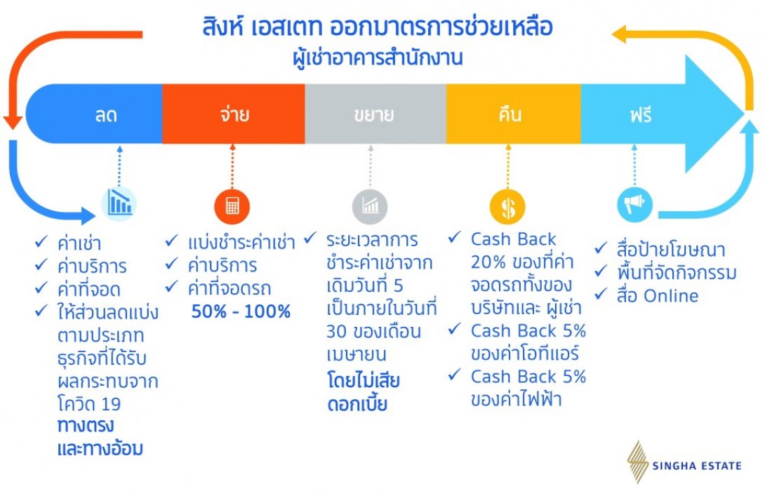 ‘สิงห์ เอสเตท’ ออกมาตรการเพิ่มเติม ช่วยเหลือผู้เช่าอาคารสำนักงาน