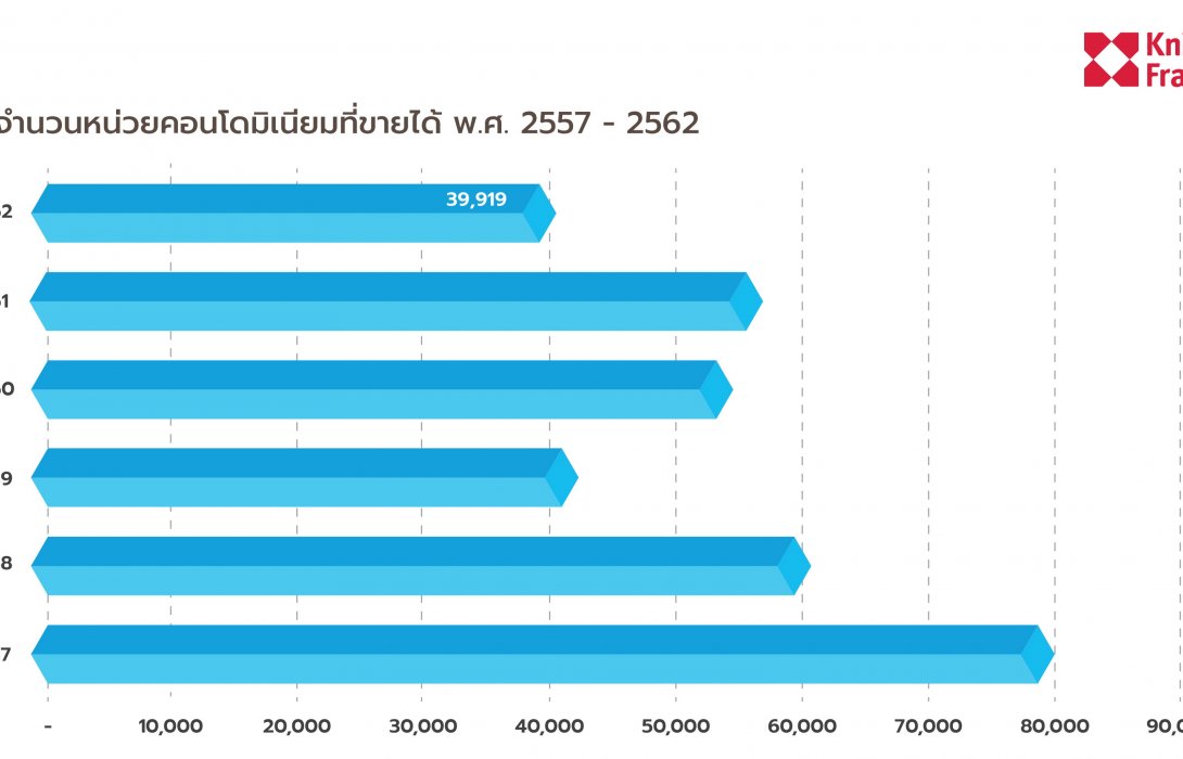 ไนท์แฟรงค์ แนะะกลยุทธ์ผู้ประกอบการเพื่อความอยู่รอดในปี2563
