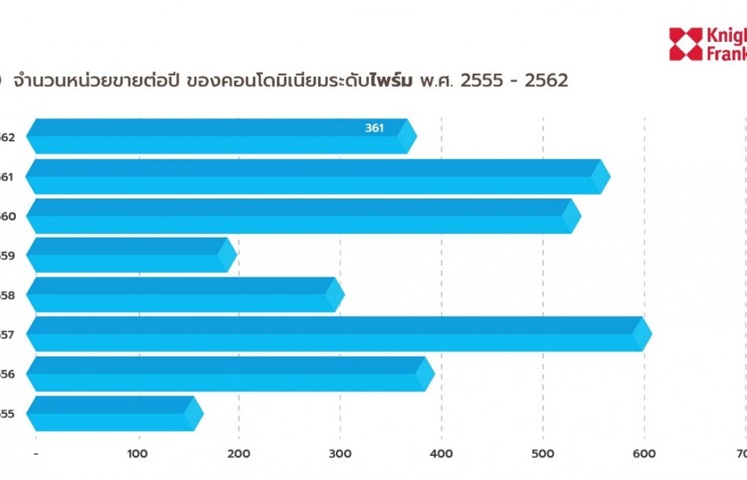 ไนท์แฟรงค์ประเทศไทยเผยตลาดคอนโดมิเนียมระดับซุปเปอร์ไพร์มและไพร์มในกรุงเทพฯ 