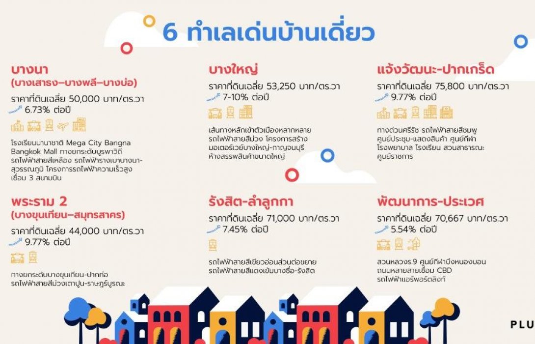 พลัสฯ ชู 6 ทำเลบ้านเดี่ยว ตอบโจทย์เรียลดีมานด์ ชี้ปี 63 ตลาดแนบราบยังกระแสแรง