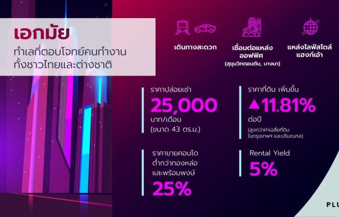 พลัสฯ ชี้เอกมัยทำเลทองตลาดเช่าต่างชาติ-คนทำงาน พบราคาขายต่ำกว่าซอยใกล้เคียง 25% ส่วนราคาเติบโต 11.5% ต่อปี